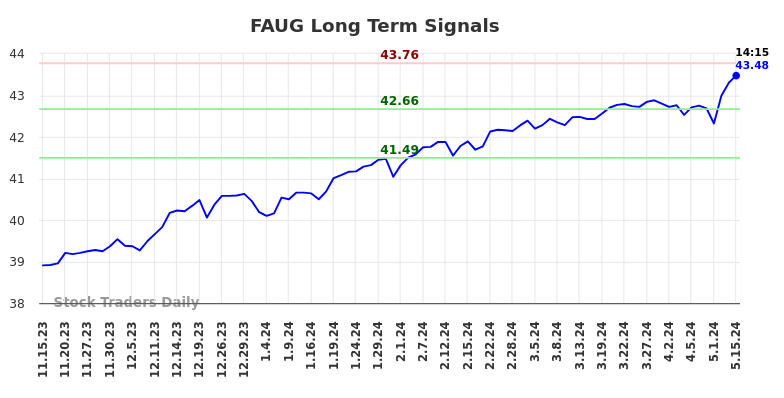 FAUG Long Term Analysis for May 15 2024