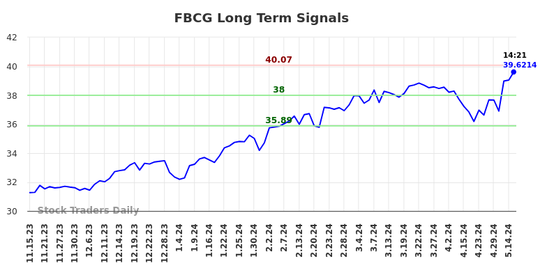 FBCG Long Term Analysis for May 15 2024