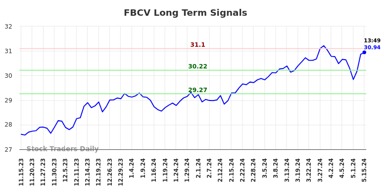 FBCV Long Term Analysis for May 15 2024
