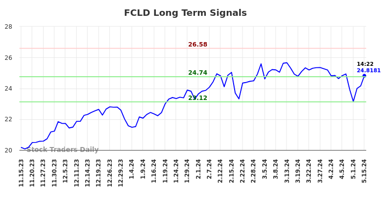 FCLD Long Term Analysis for May 15 2024