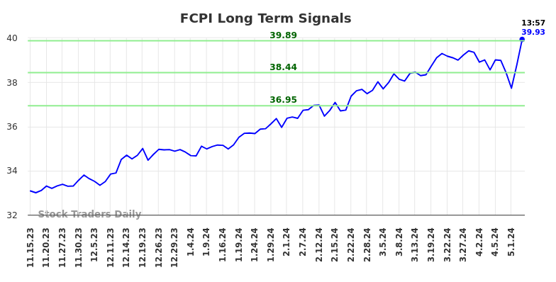 FCPI Long Term Analysis for May 15 2024