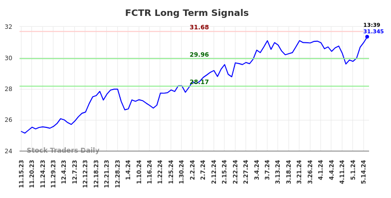 FCTR Long Term Analysis for May 15 2024
