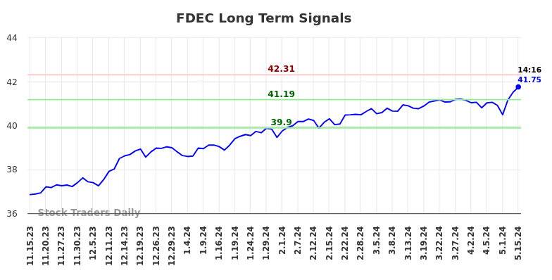 FDEC Long Term Analysis for May 15 2024