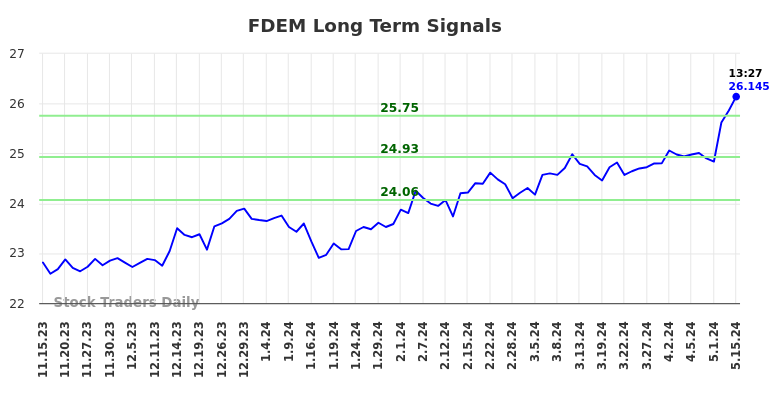 FDEM Long Term Analysis for May 15 2024