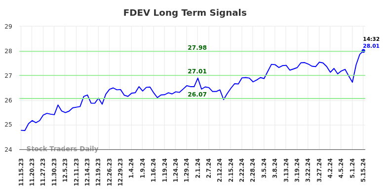 FDEV Long Term Analysis for May 15 2024