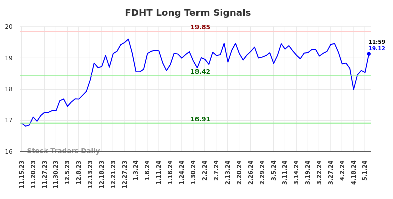 FDHT Long Term Analysis for May 15 2024