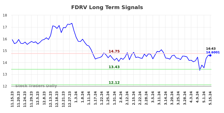 FDRV Long Term Analysis for May 15 2024