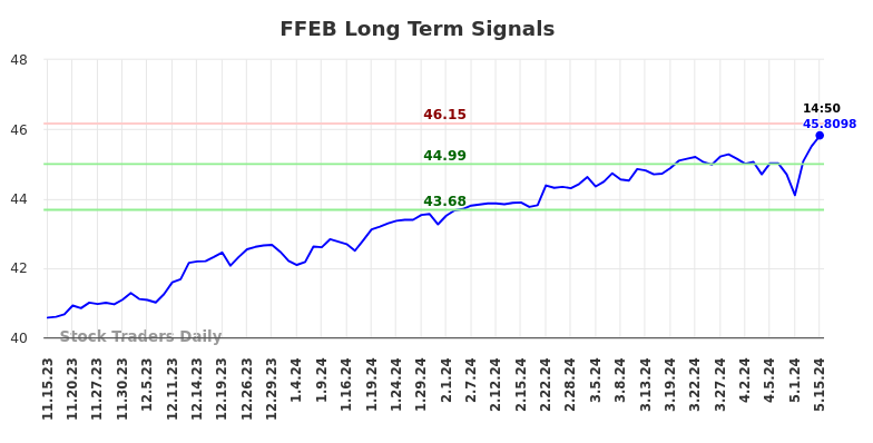 FFEB Long Term Analysis for May 15 2024