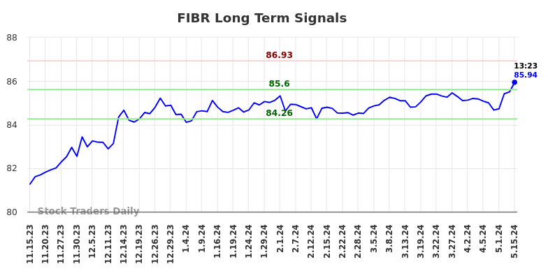 FIBR Long Term Analysis for May 15 2024