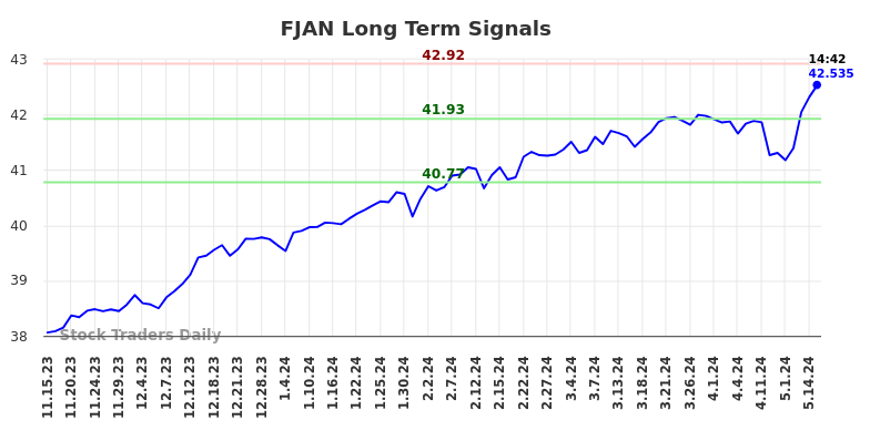 FJAN Long Term Analysis for May 15 2024