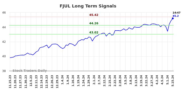 FJUL Long Term Analysis for May 15 2024