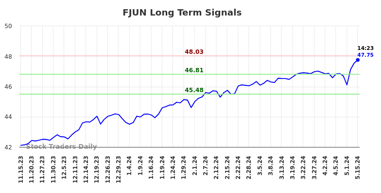 FJUN Long Term Analysis for May 15 2024