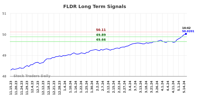 FLDR Long Term Analysis for May 15 2024