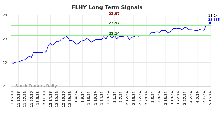 FLHY Long Term Analysis for May 15 2024