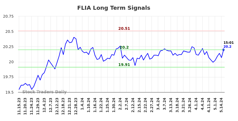 FLIA Long Term Analysis for May 15 2024