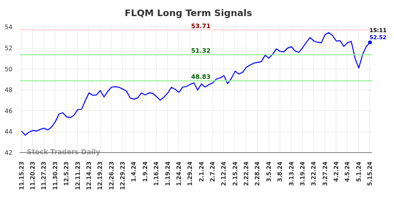 FLQM Long Term Analysis for May 15 2024
