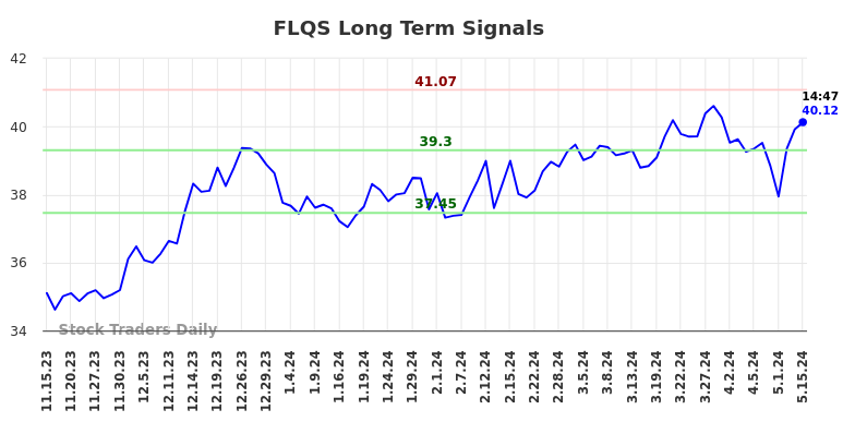FLQS Long Term Analysis for May 15 2024