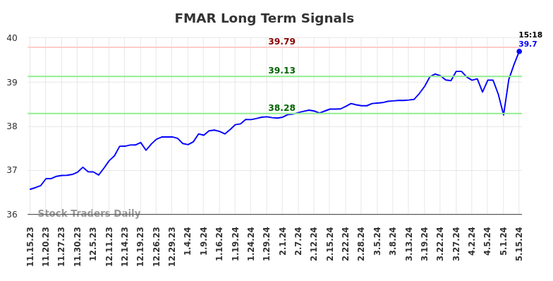FMAR Long Term Analysis for May 15 2024