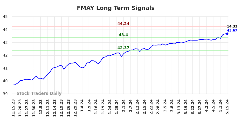 FMAY Long Term Analysis for May 15 2024