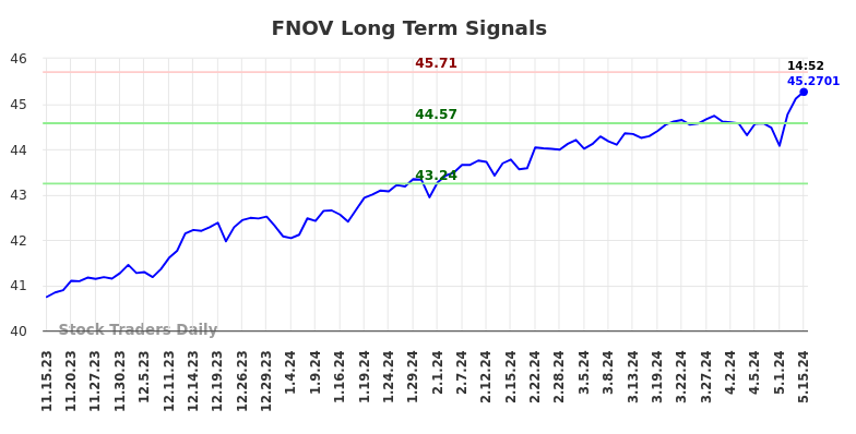 FNOV Long Term Analysis for May 15 2024