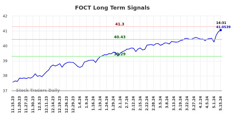 FOCT Long Term Analysis for May 15 2024