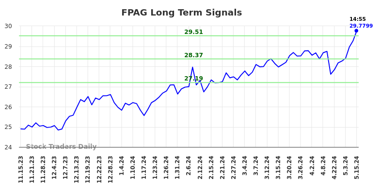 FPAG Long Term Analysis for May 15 2024