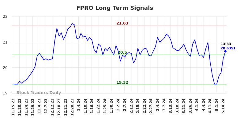 FPRO Long Term Analysis for May 15 2024
