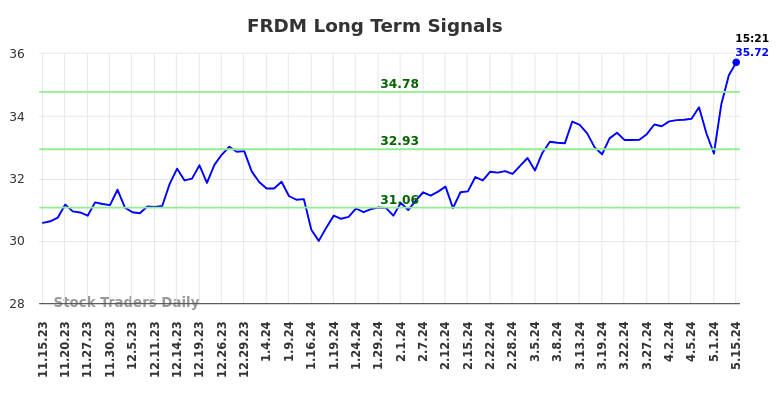 FRDM Long Term Analysis for May 15 2024