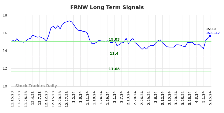 FRNW Long Term Analysis for May 15 2024
