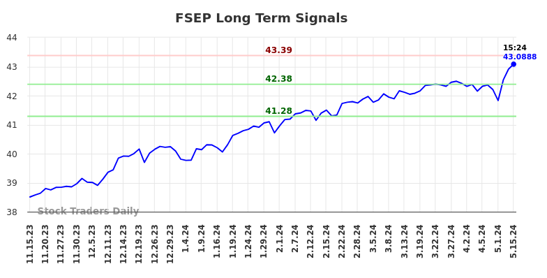 FSEP Long Term Analysis for May 15 2024