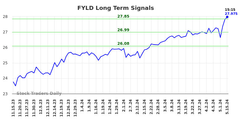 FYLD Long Term Analysis for May 15 2024