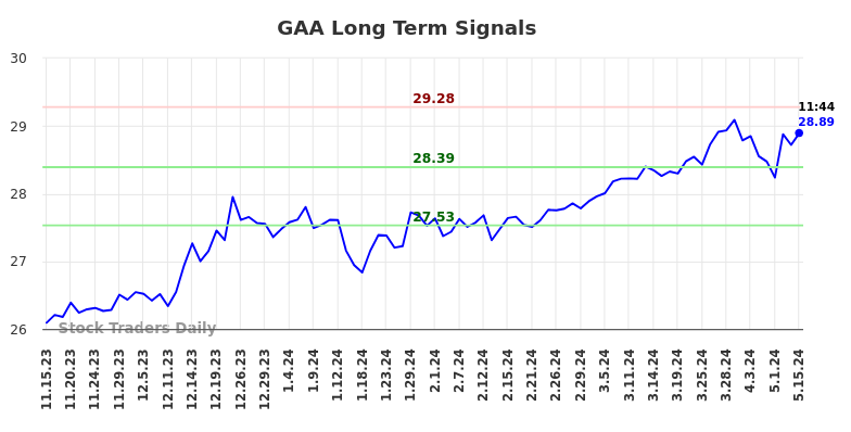 GAA Long Term Analysis for May 15 2024