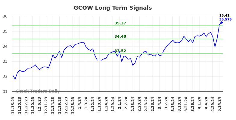 GCOW Long Term Analysis for May 15 2024