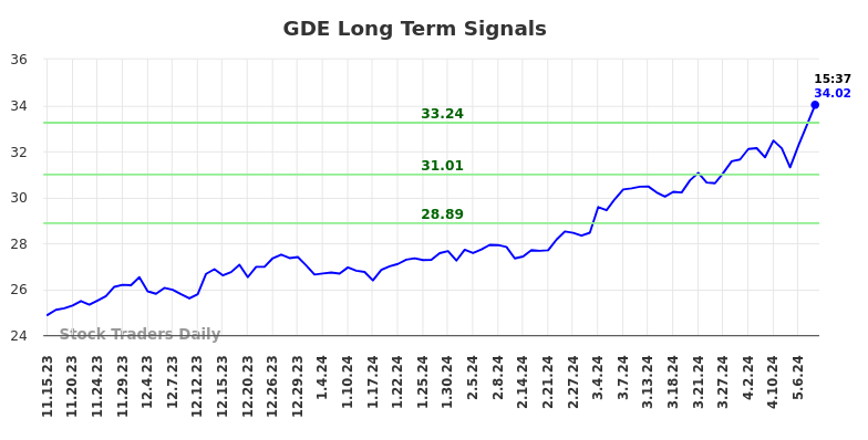 GDE Long Term Analysis for May 15 2024