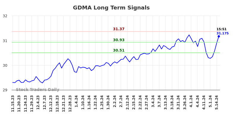 GDMA Long Term Analysis for May 15 2024