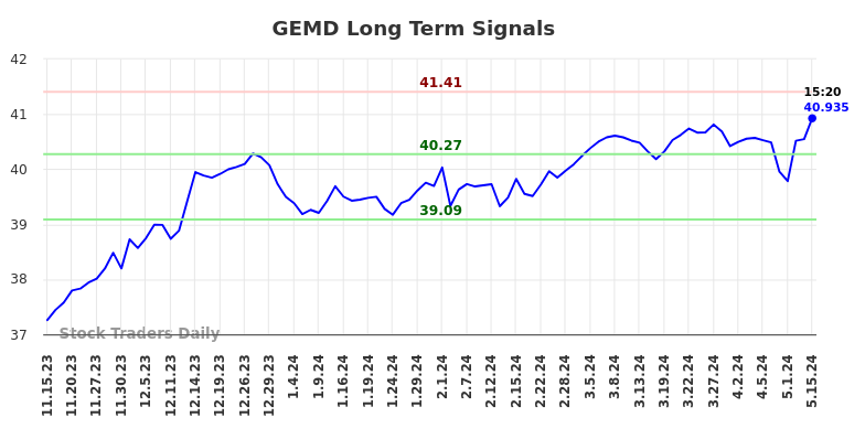 GEMD Long Term Analysis for May 15 2024