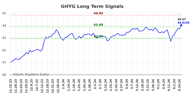 GHYG Long Term Analysis for May 15 2024