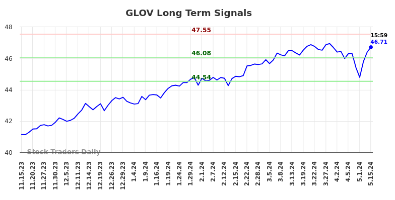 GLOV Long Term Analysis for May 15 2024