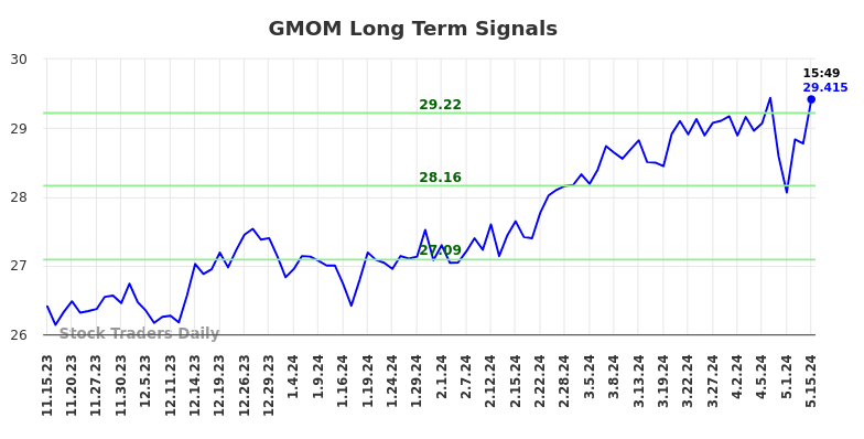 GMOM Long Term Analysis for May 15 2024
