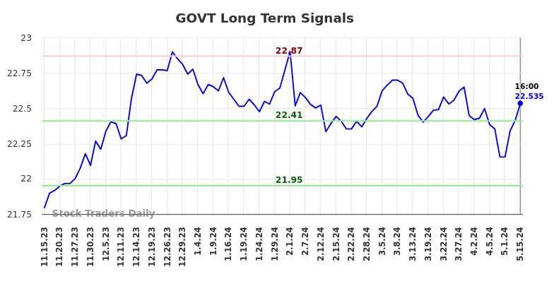 GOVT Long Term Analysis for May 15 2024