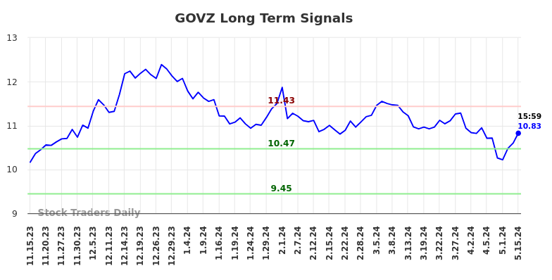 GOVZ Long Term Analysis for May 15 2024