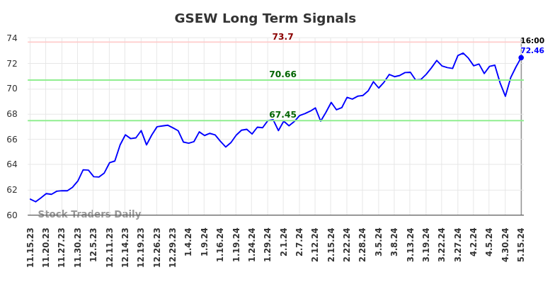 GSEW Long Term Analysis for May 15 2024