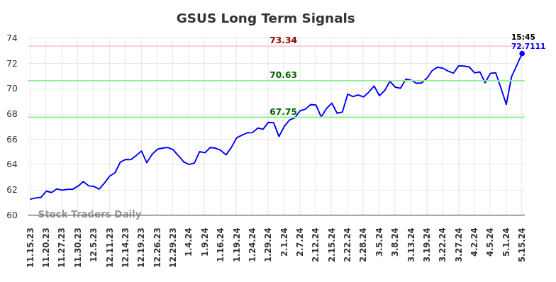 GSUS Long Term Analysis for May 15 2024