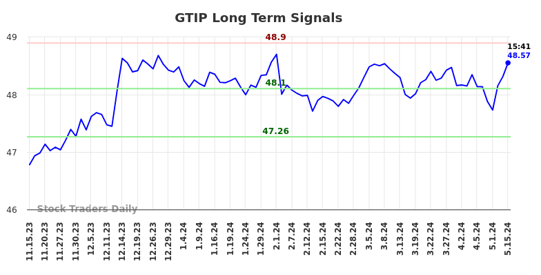 GTIP Long Term Analysis for May 15 2024