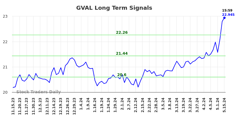 GVAL Long Term Analysis for May 15 2024