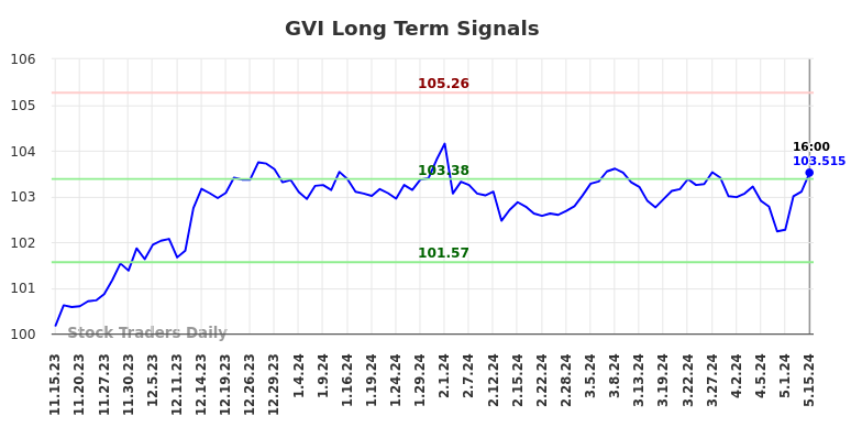 GVI Long Term Analysis for May 15 2024