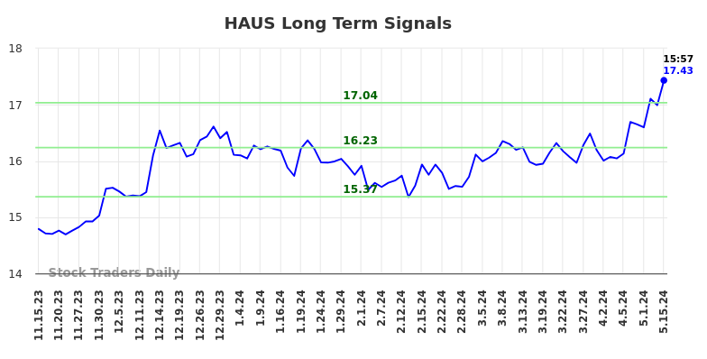 HAUS Long Term Analysis for May 15 2024