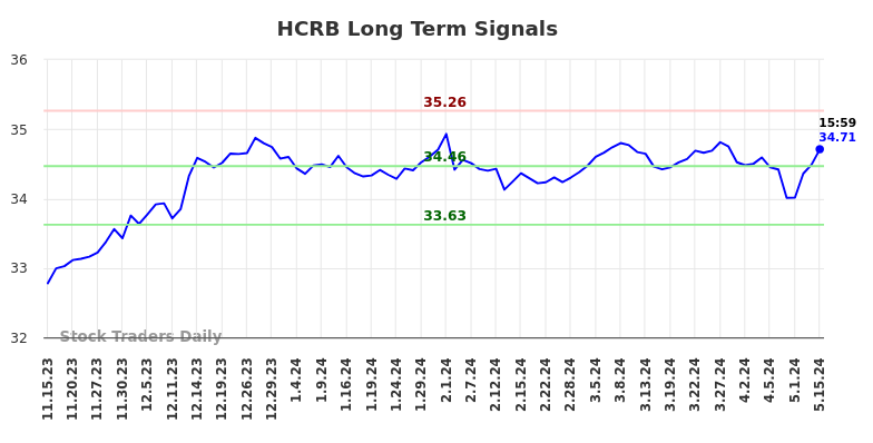 HCRB Long Term Analysis for May 15 2024