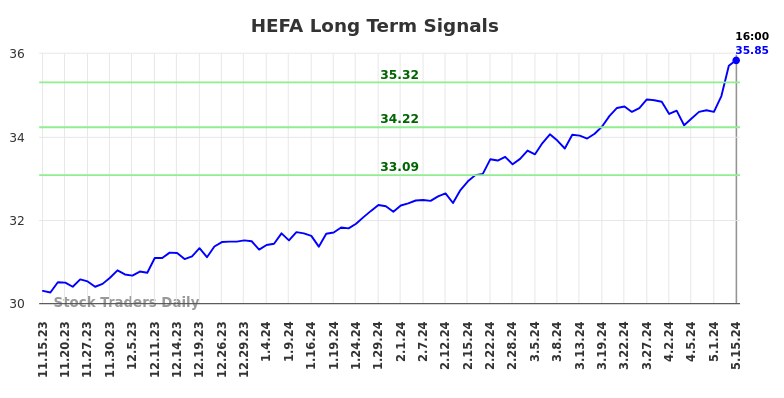 HEFA Long Term Analysis for May 15 2024