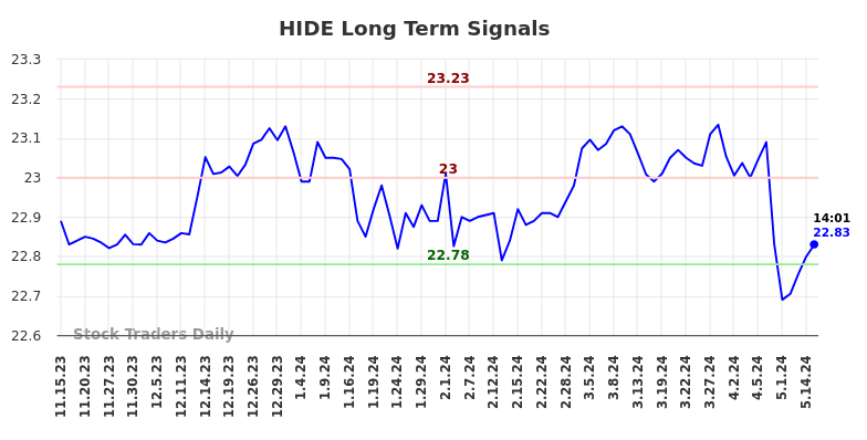HIDE Long Term Analysis for May 15 2024